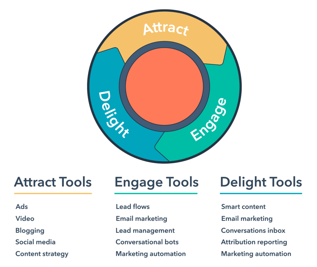 hubspot flywheel - attract engage delight